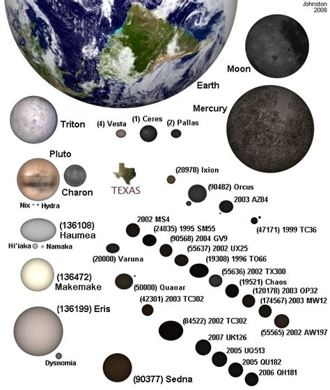 Astronomy: Pluto and Kuiper Belt