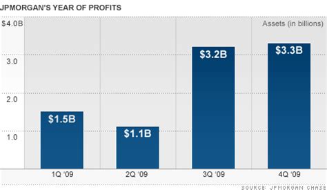 JPMorgan books profits of $3.3 billion - Jan. 15, 2010