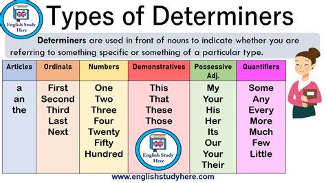 Types of Determiners - English Study Here