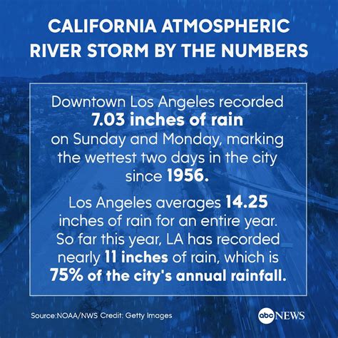 California's historic storm by the numbers - ABC News