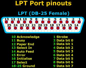 LPT Ports & Modes (SPP, EPP, ECP) - Parallel Direct Cable Connection - Pinouts - Transfer speeds