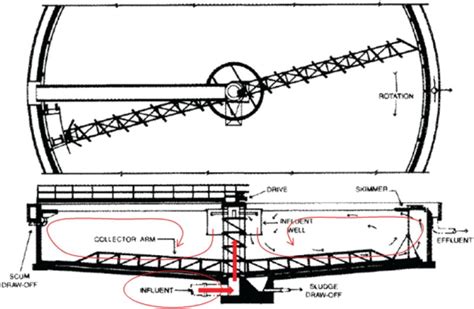 Typical conventional clarifier design with bottom central feed and... | Download Scientific Diagram