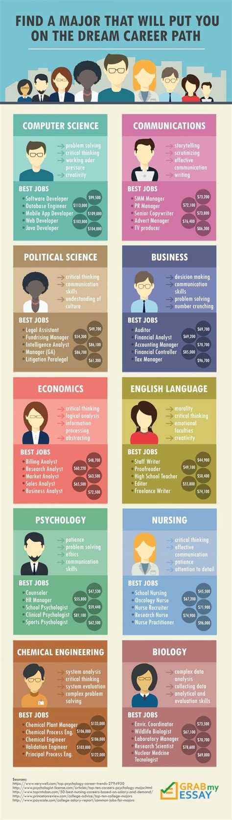 Find A Major That Will Put You On The Dream Career Path Infographic - e-Learning Infographics