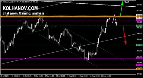 Soybean Weekly Forecast, August 17 – 21 » Soybean (ZS) Price Forecast » Anton Kolhanov