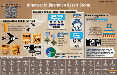 A look back at Desert Storm, 25 years later > Air Force > Article Display