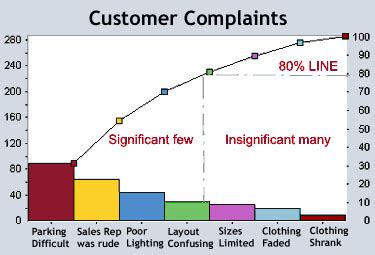 What is Pareto chart (Pareto distribution diagram)? | Definition from ...