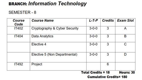 B Tech Information Technology Syllabus 2017 - technology