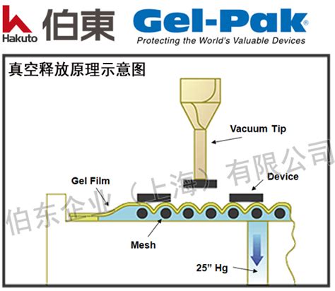 上海伯东美国 Gel-Pak 真空释放胶盒原理及尼龙网格线选择