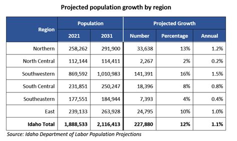 Idaho population projected to top 2 million by 2031 | idaho@work