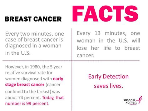 Susan G. Komen San Diego | Breast Cancer Facts