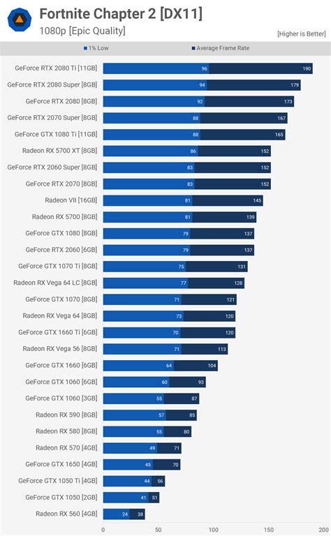 Fortnite Chapter 2 GPU Benchmark Update - TechSpot - moKoKil