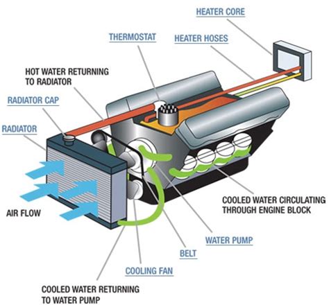 Your Car's Cooling System and it's Components | Muirs Radiators