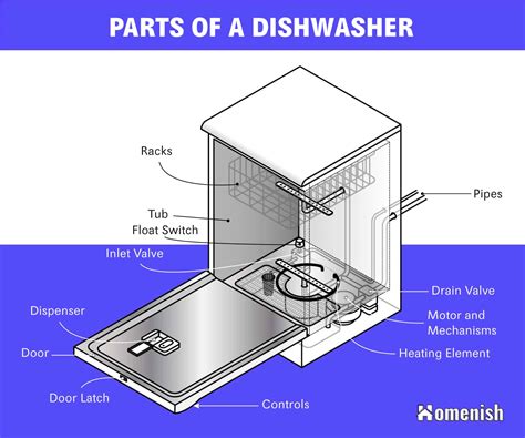 The Main Parts of a Dishwasher (Diagram Included) - Homenish