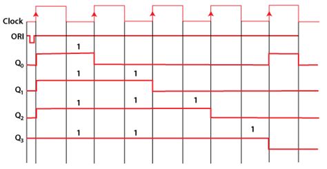 Ring Counter in Digital Electronics - Javatpoint