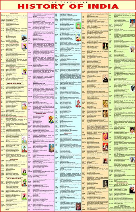 Indian History Timeline Chart