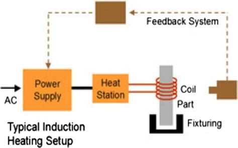 Induction Heating : Circuit Diagram, Working and Applications