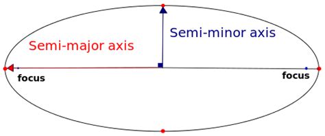 Elliptical Orbits | The Schools' Observatory