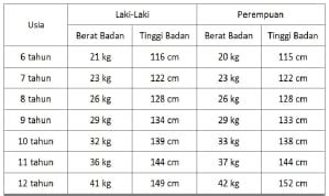 Tabel Tinggi Dan Berat Badan Anak Usia 6 12 Tahun - DaxminKrause