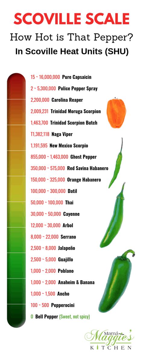 Scoville Scale - How Hot Is that Pepper? - Mamá Maggie's Kitchen