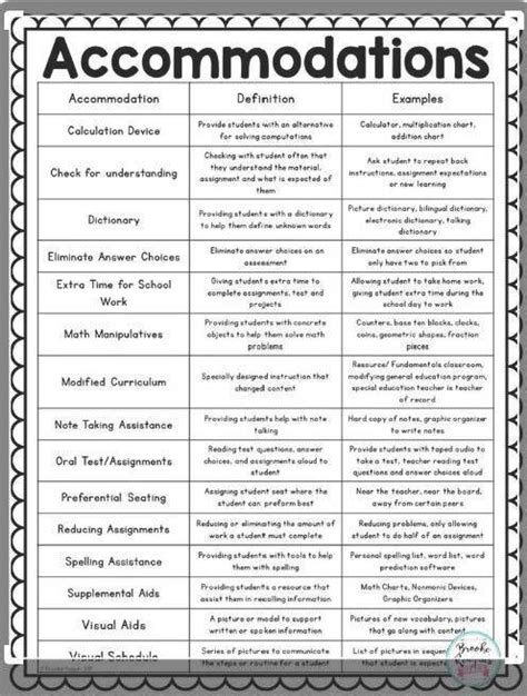 Accommodations and Modifications – Special Education Online Resources ...