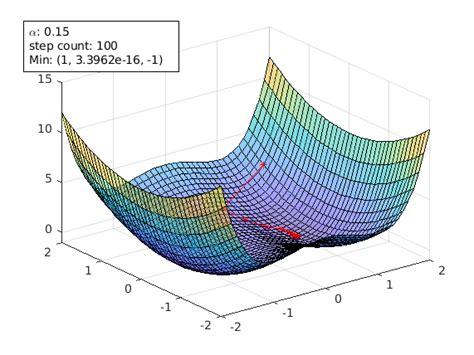 Animated-Gradient-Descent - File Exchange - MATLAB Central