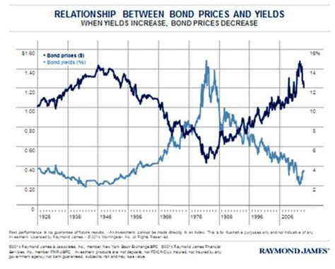 Understanding the relationship between bond prices and yields | Southern Business Journal ...