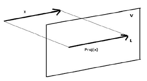 Parallel projection . This figure illustrates the projection of the ...