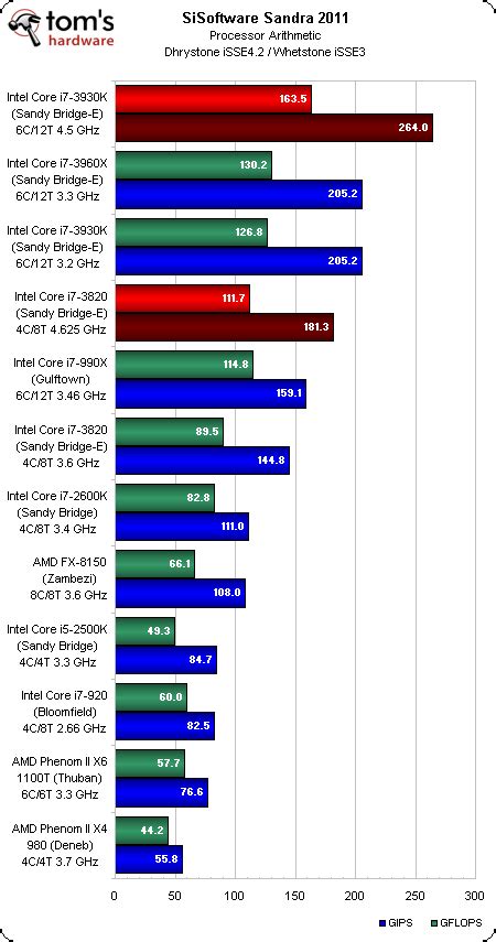 Benchmark Results: Sandra 2011 - Intel Core i7-3930K And Core i7-3820 ...