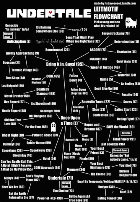 Leitmotif Flowchart | Undertale | Undertale, Flow chart, Know your meme