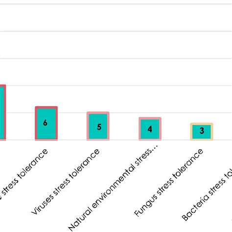 CRISPR applications. Relative importance of the different applications ...