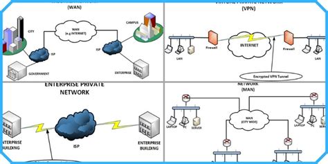 10 Different Types of Computer Networks in Today's World