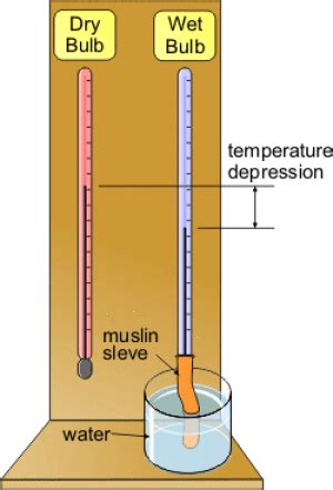 What Is a Hygrometer and How Does It Work?: A wet bulb hygrometer used to measure atmospheric ...