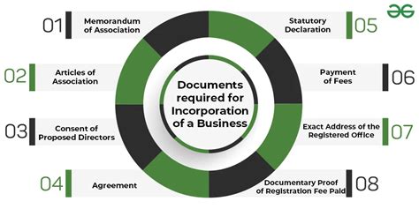 Incorporation of a Company & Documents Required for It - GeeksforGeeks