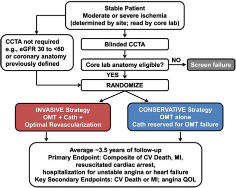 Commentary - The ISCHEMIA trial - International Journal of Cardiology