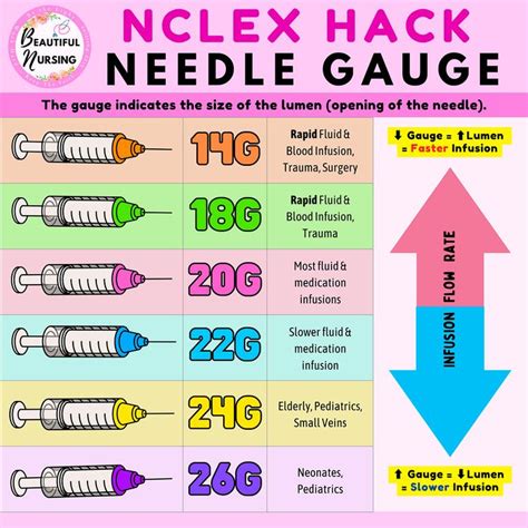 Understanding Needle Gauges for Nursing School