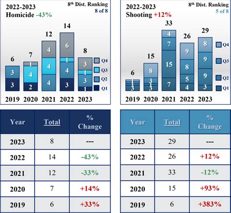 2023 Recap Series: 8th NOPD District-Level Violent Crime Trends ...