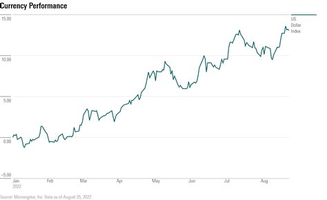 Strong U.S. Dollar a Headwind to Earnings Growth | Morningstar