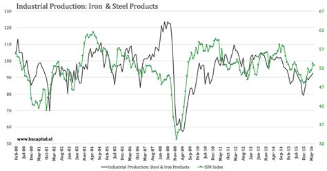 AK Steel: Macro Stock On Steroids (NYSE:AKS-DEFUNCT-2659) | Seeking Alpha