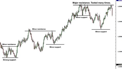 Forex Support and Resistance - BabyPips.com