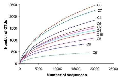 How to interpret Rarefaction curves? What does OTU mean? | ResearchGate