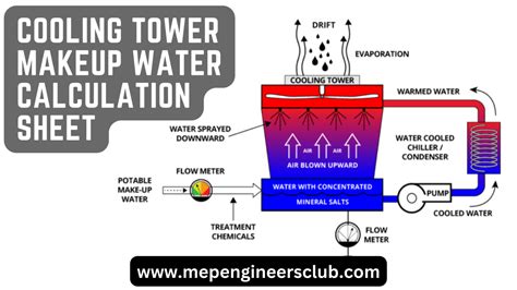 Cooling Tower Makeup Water Calculation