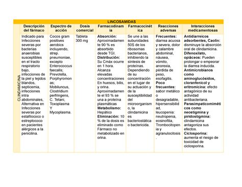 Lincosamidas - LINCOSAMIDAS CLINDAMICINA Descripción del fármaco Espectro de acción Dosis ...