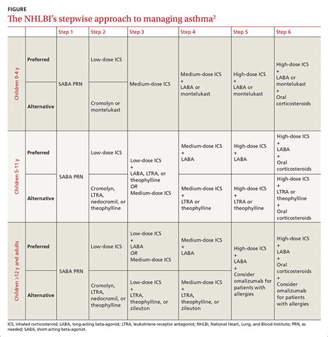 Pediatric Asthma Treatment Guidelines