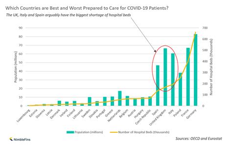 Which Countries in Europe Have the Most Hospital Beds for COVID-19? | NimbleFins