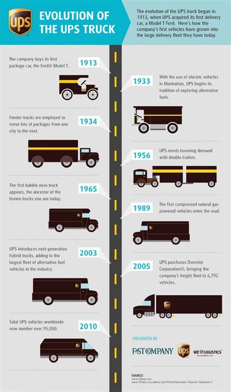 UPS Trucks: A Timeline Infographic | Infographic, United parcel service ...