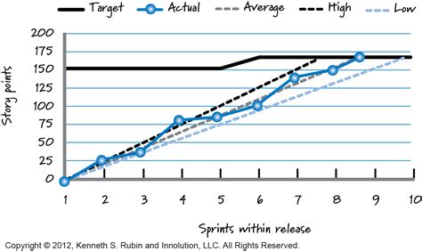 Release Burnup Chart Scrum: A Visual Reference of Charts | Chart Master