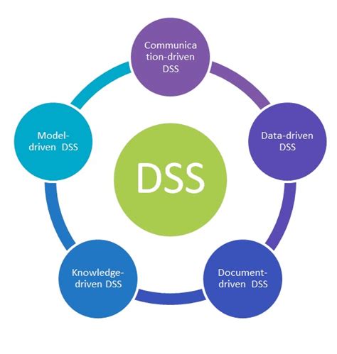 Decision Support Systems – https://selectbs.com/