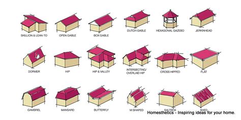 20 Most Popular Roof Types For Your Home | Roof shapes, Roof types, Roof styles