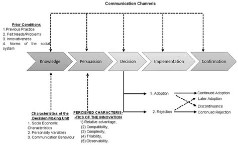 A Model of Five Stages in the Innovation-Decision Process (Source ...