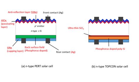 What is a TOPCON solar cell?